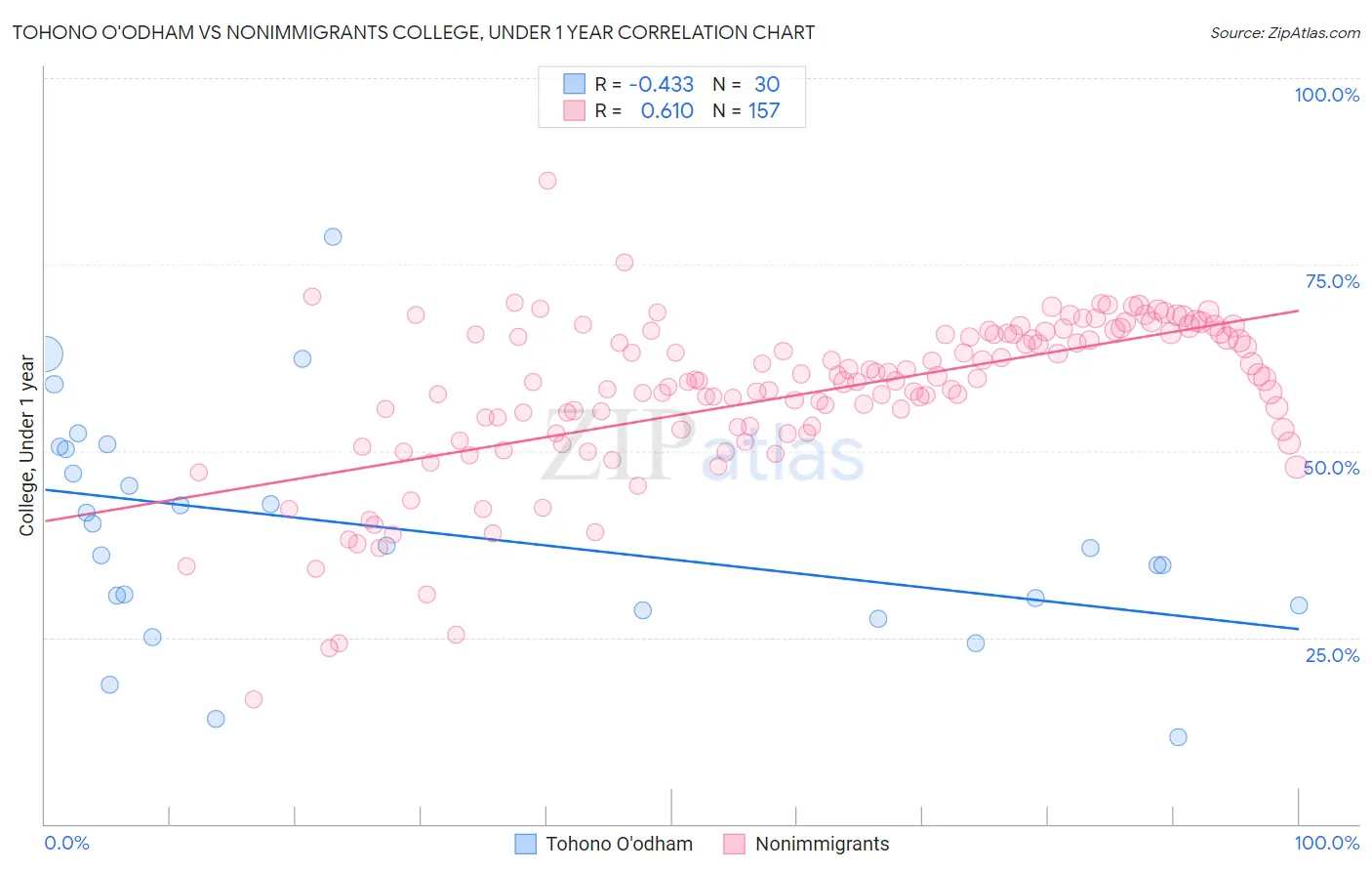 Tohono O'odham vs Nonimmigrants College, Under 1 year