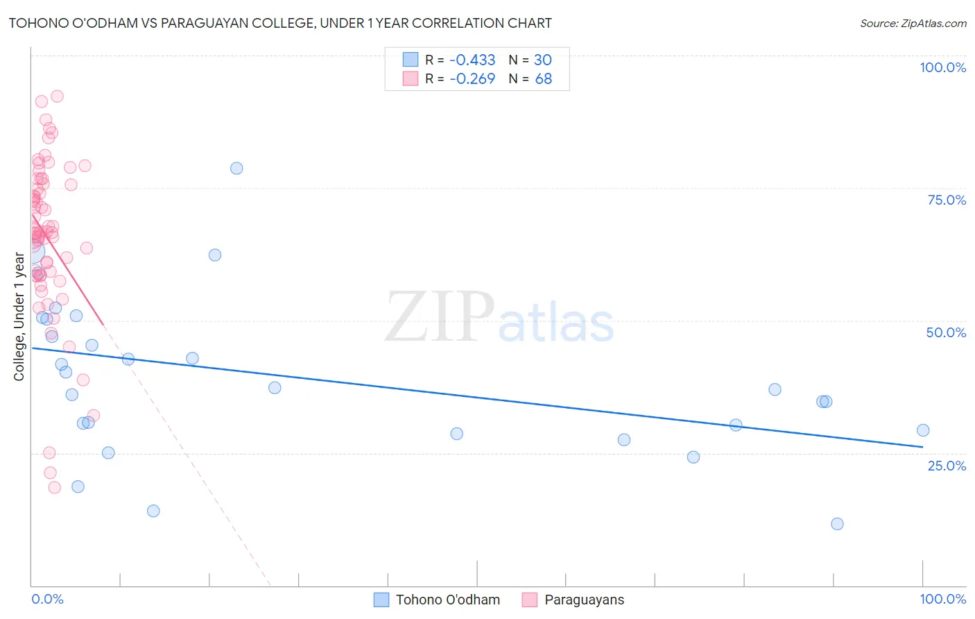 Tohono O'odham vs Paraguayan College, Under 1 year
