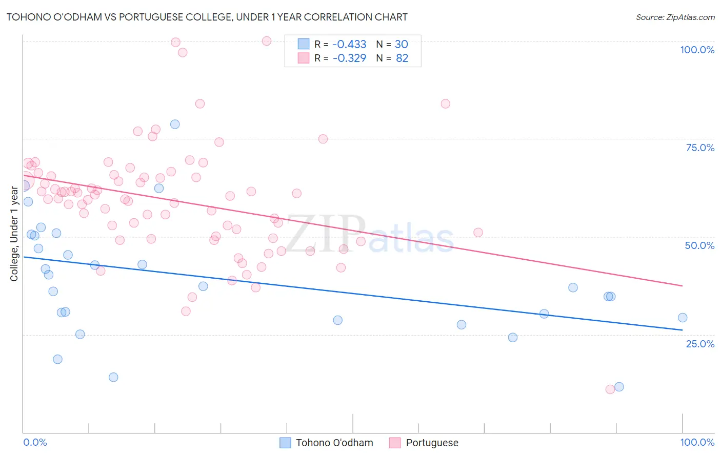 Tohono O'odham vs Portuguese College, Under 1 year