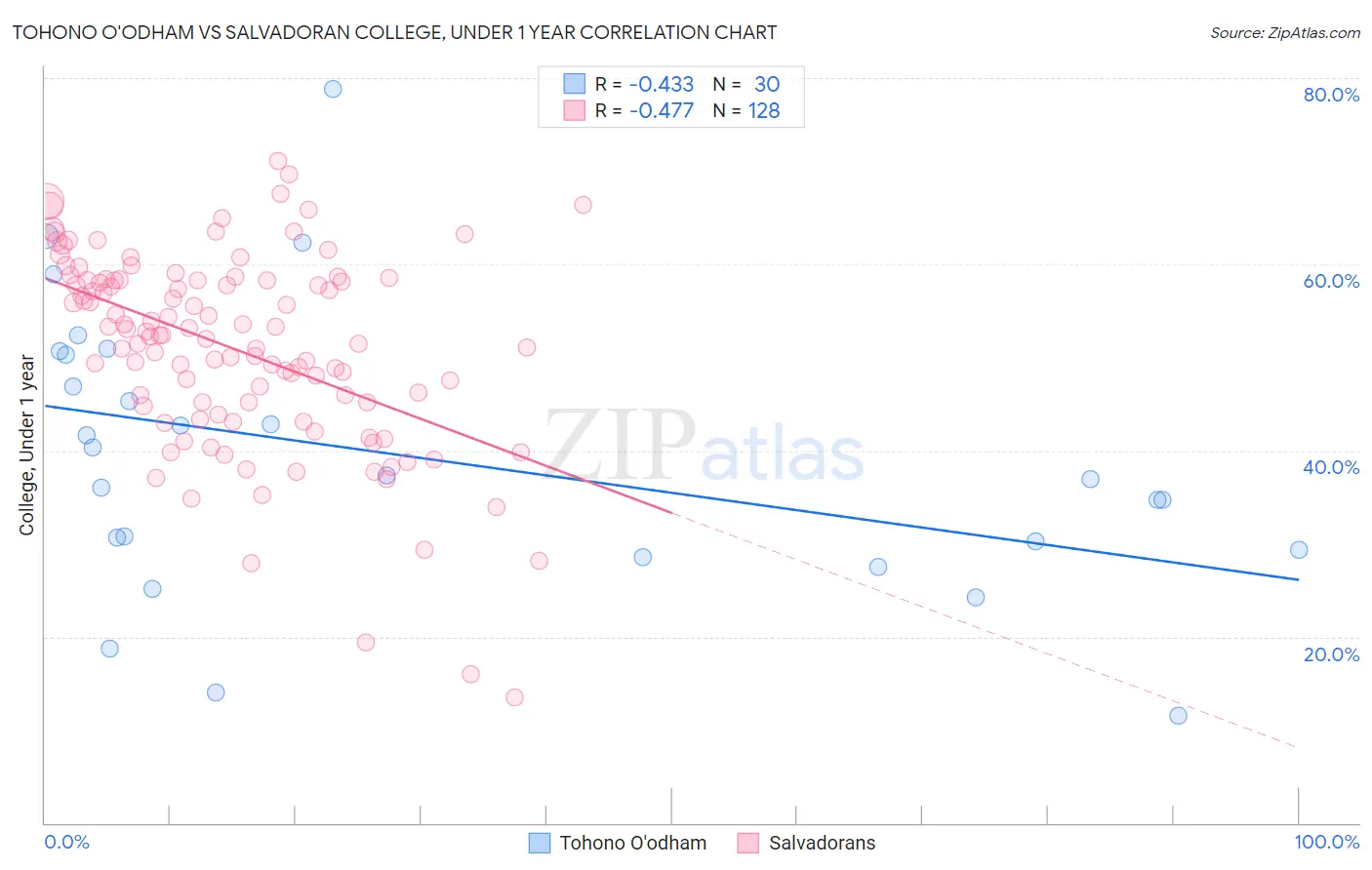 Tohono O'odham vs Salvadoran College, Under 1 year
