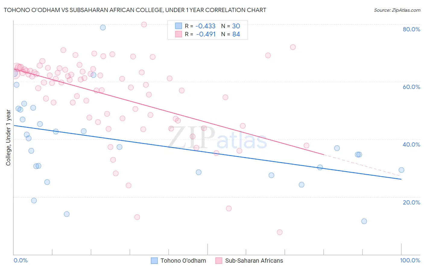 Tohono O'odham vs Subsaharan African College, Under 1 year