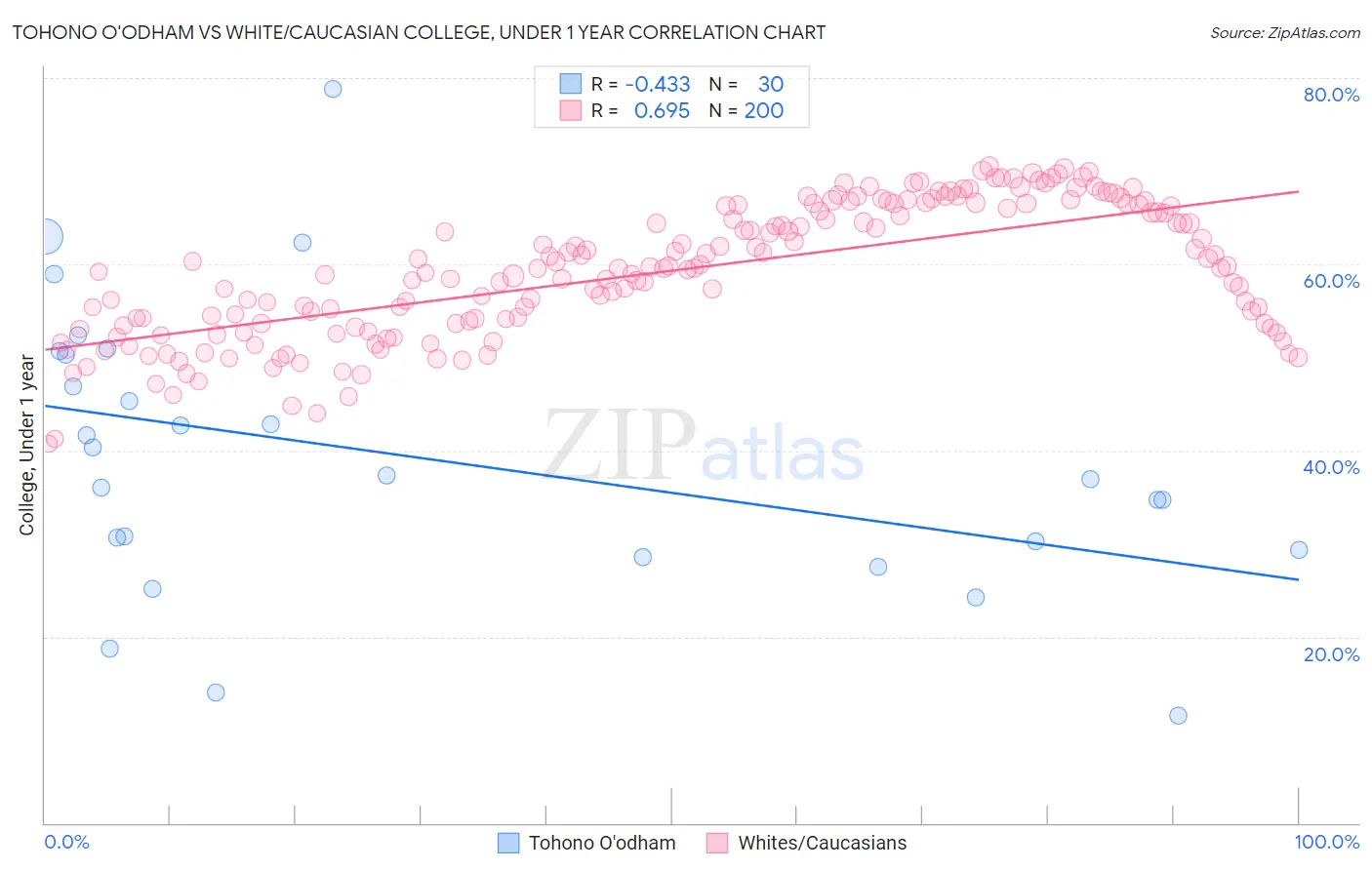 Tohono O'odham vs White/Caucasian College, Under 1 year