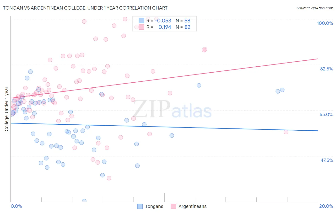 Tongan vs Argentinean College, Under 1 year