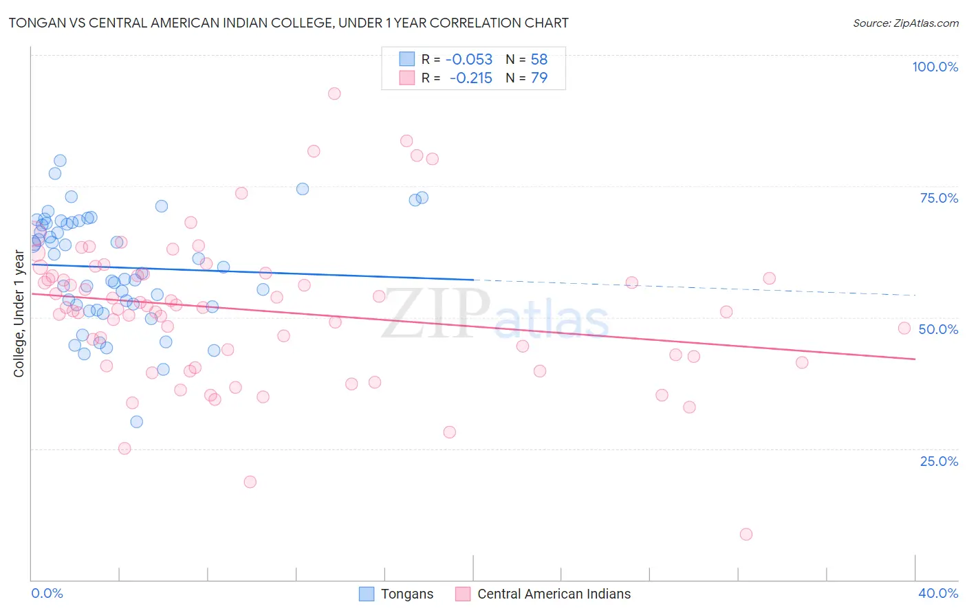 Tongan vs Central American Indian College, Under 1 year