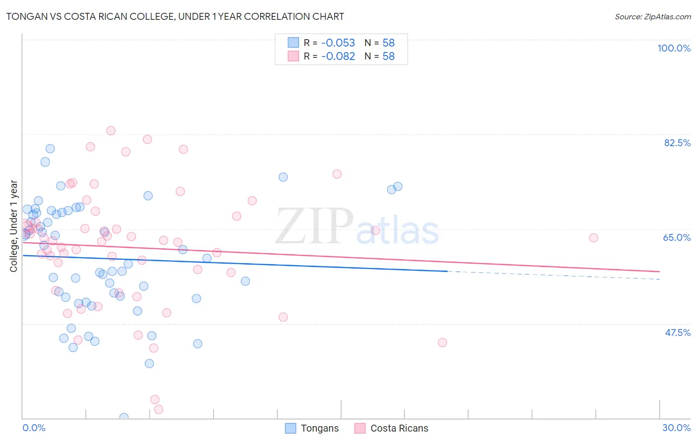 Tongan vs Costa Rican College, Under 1 year