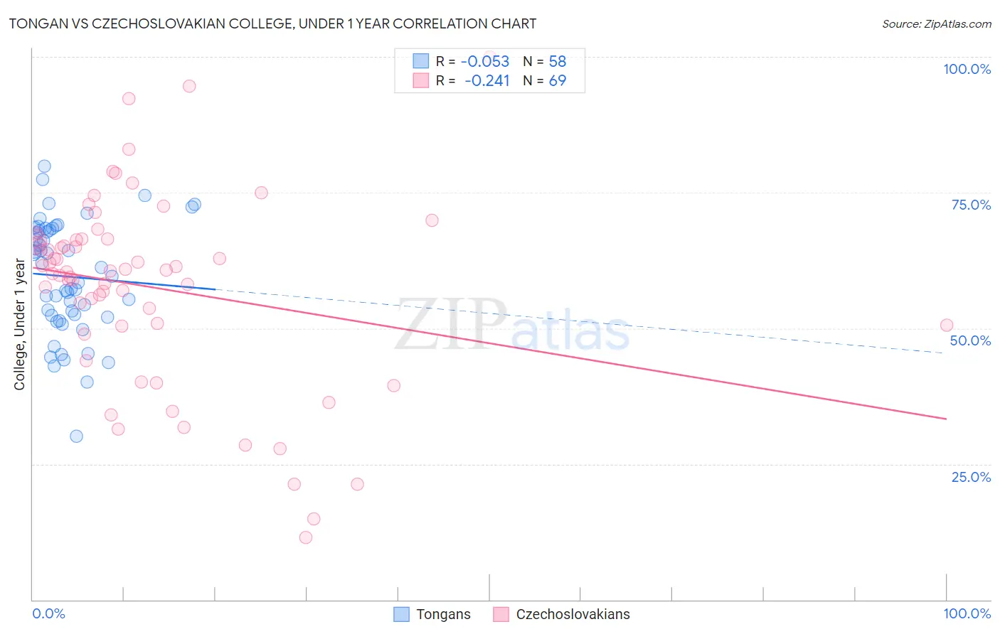 Tongan vs Czechoslovakian College, Under 1 year