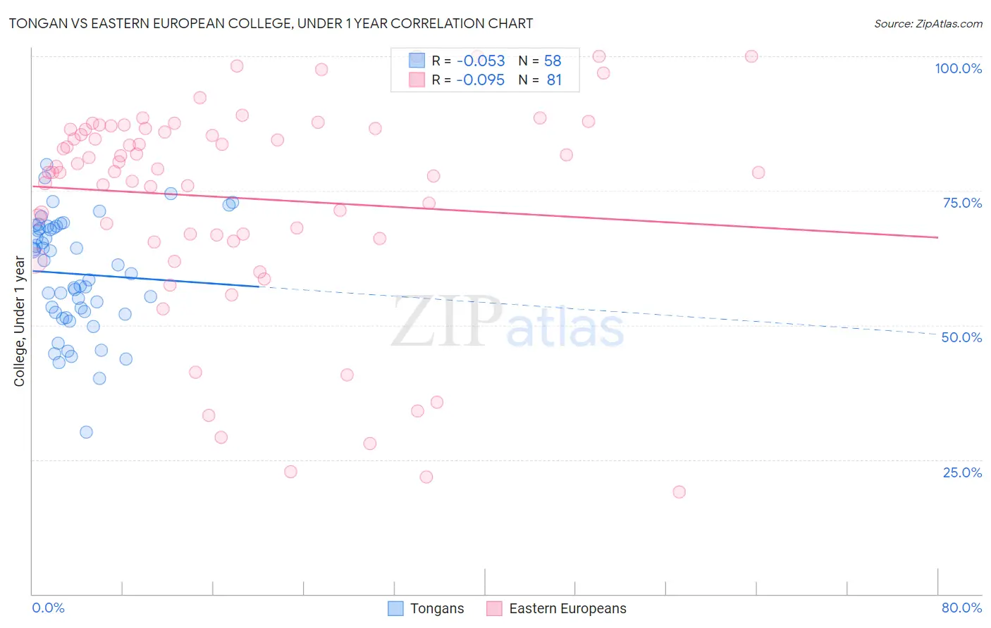 Tongan vs Eastern European College, Under 1 year