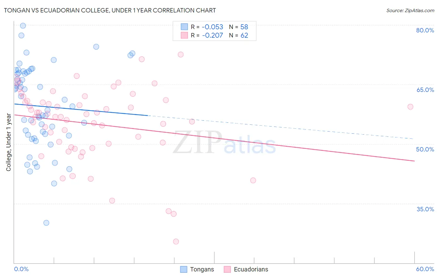 Tongan vs Ecuadorian College, Under 1 year