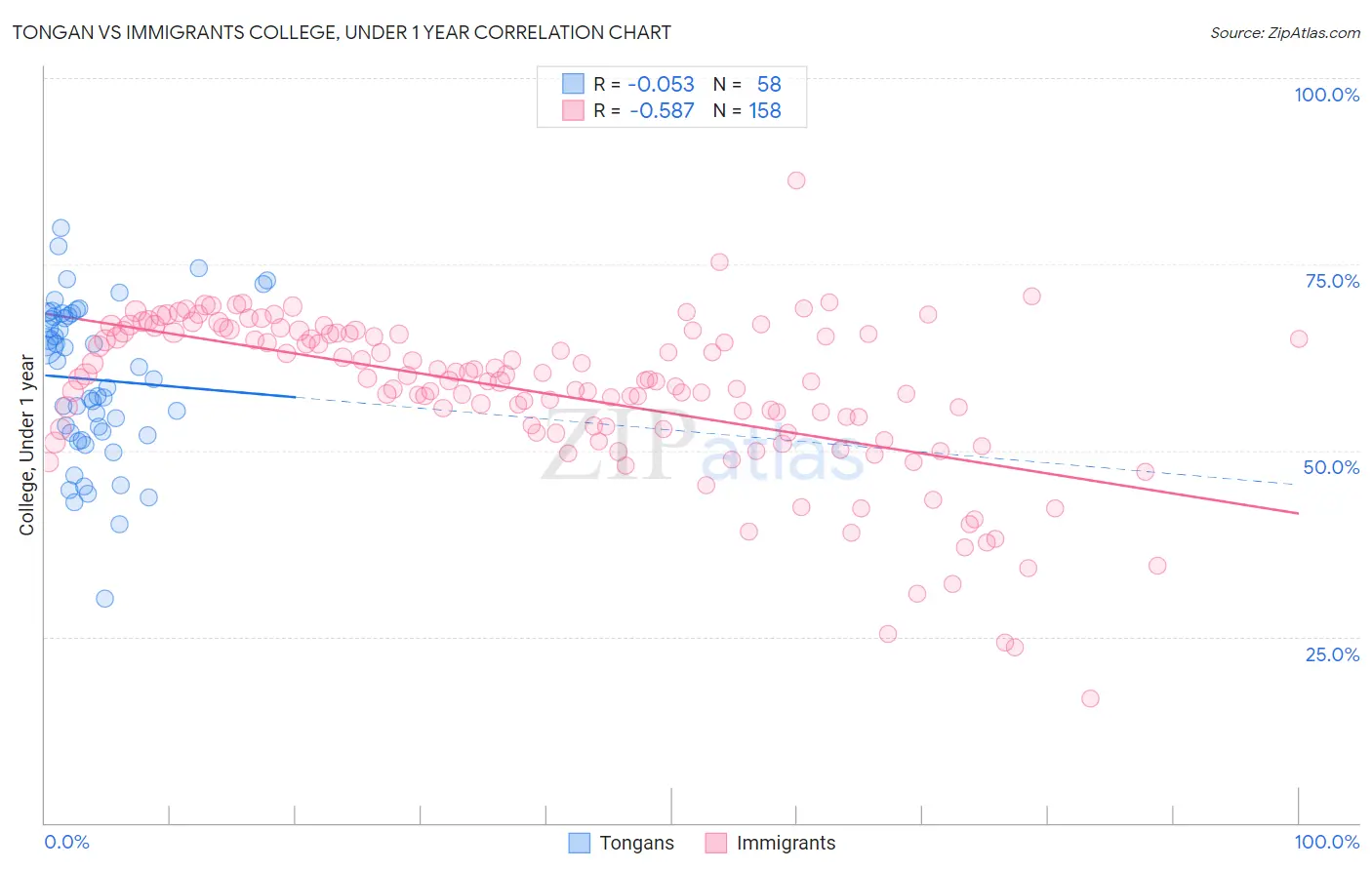 Tongan vs Immigrants College, Under 1 year