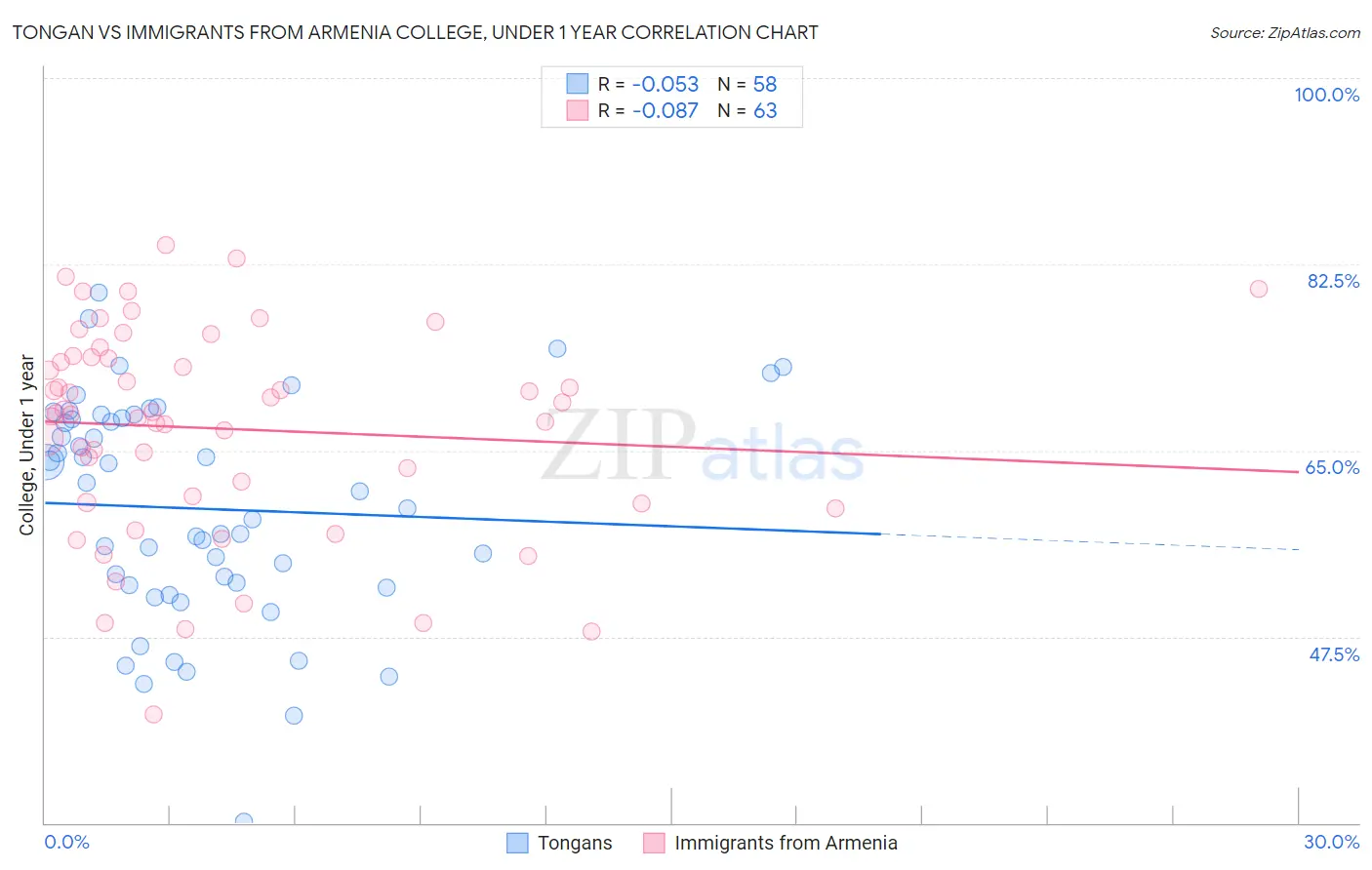 Tongan vs Immigrants from Armenia College, Under 1 year