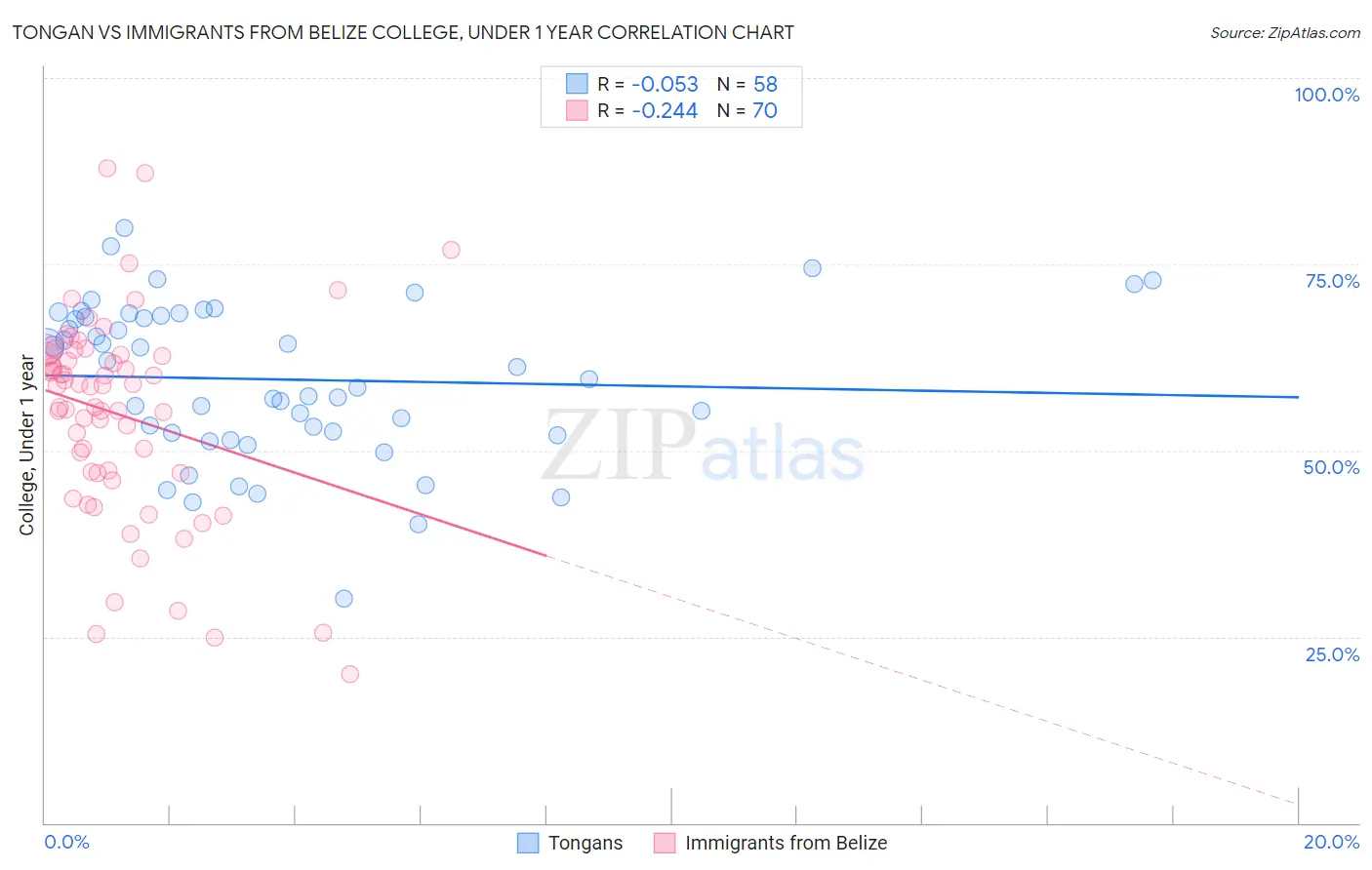 Tongan vs Immigrants from Belize College, Under 1 year