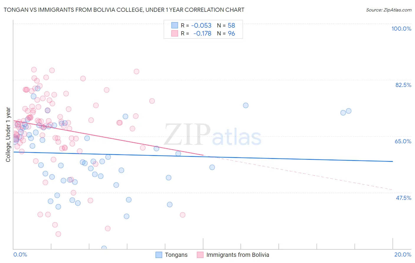 Tongan vs Immigrants from Bolivia College, Under 1 year
