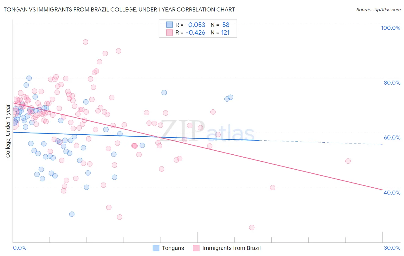 Tongan vs Immigrants from Brazil College, Under 1 year