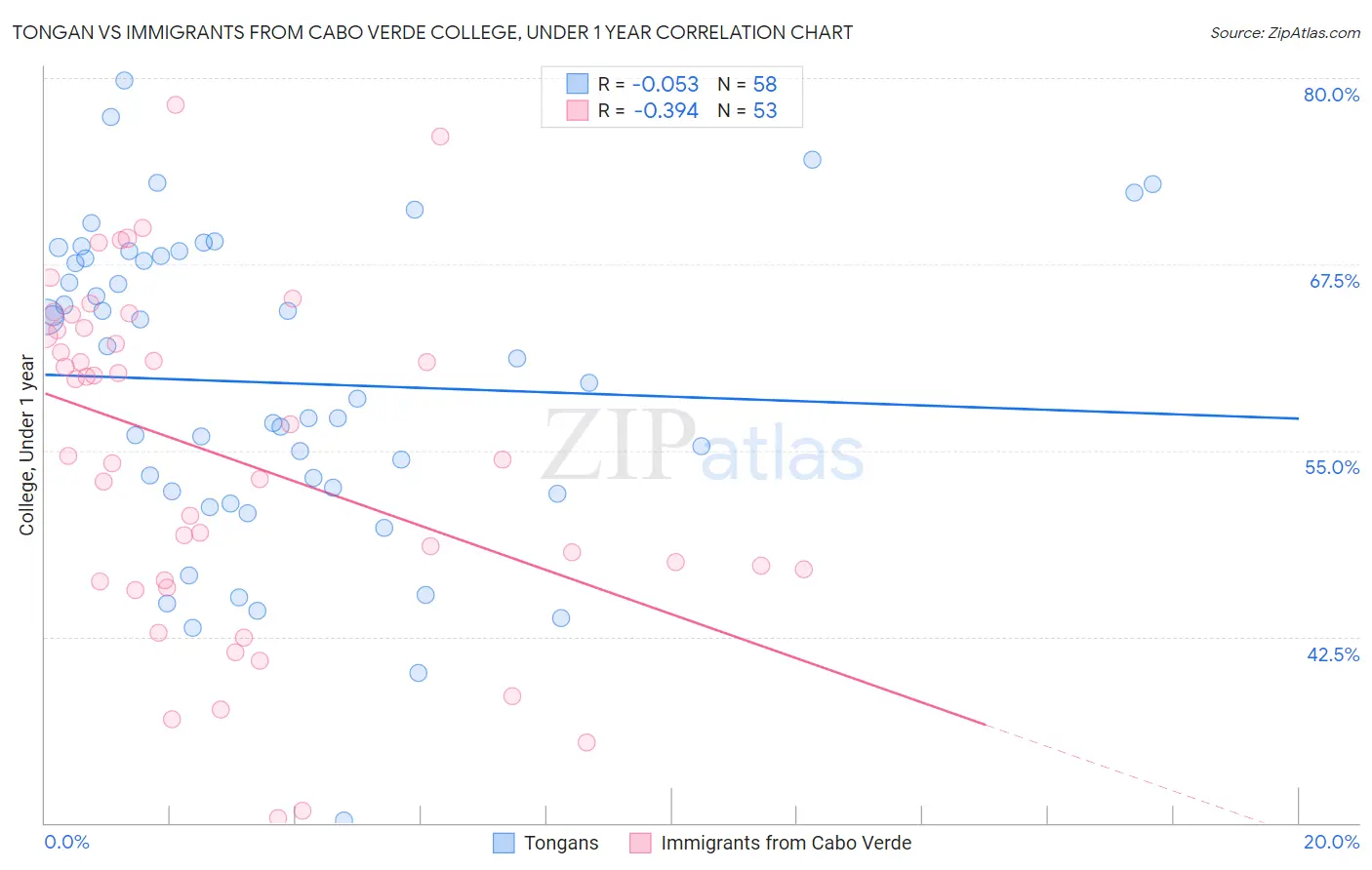 Tongan vs Immigrants from Cabo Verde College, Under 1 year