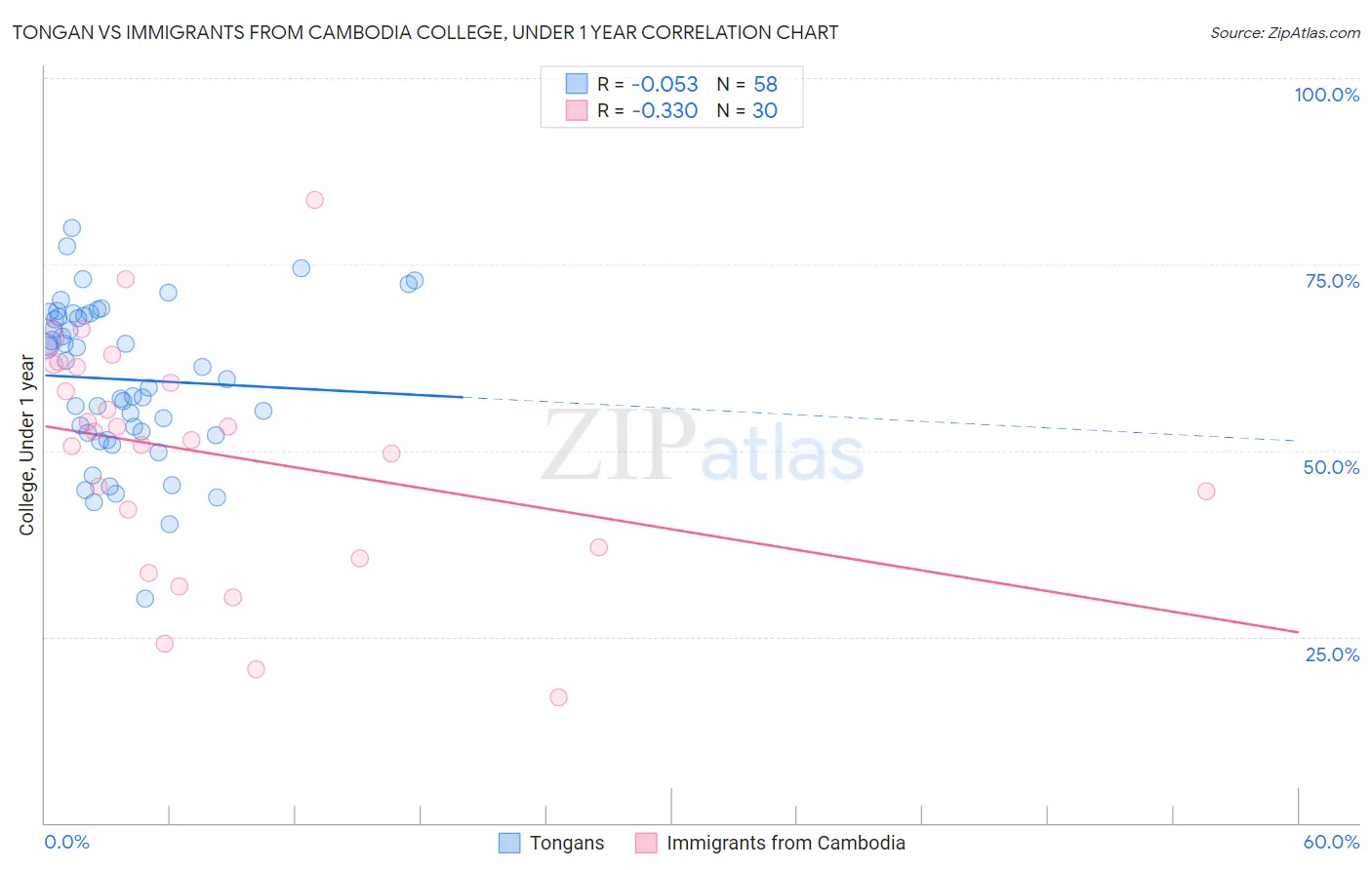 Tongan vs Immigrants from Cambodia College, Under 1 year