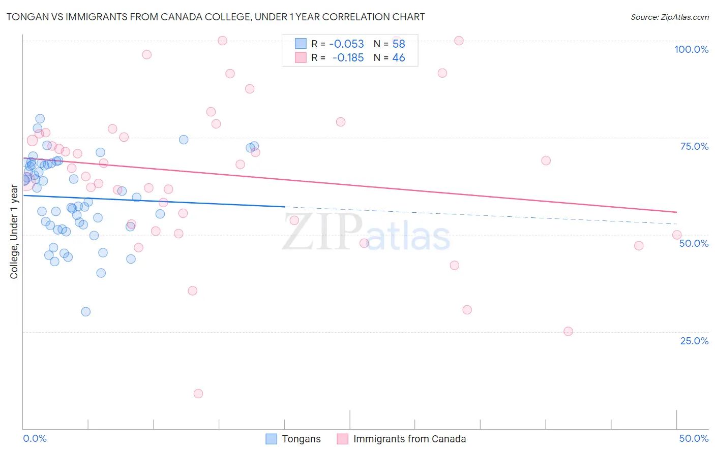 Tongan vs Immigrants from Canada College, Under 1 year