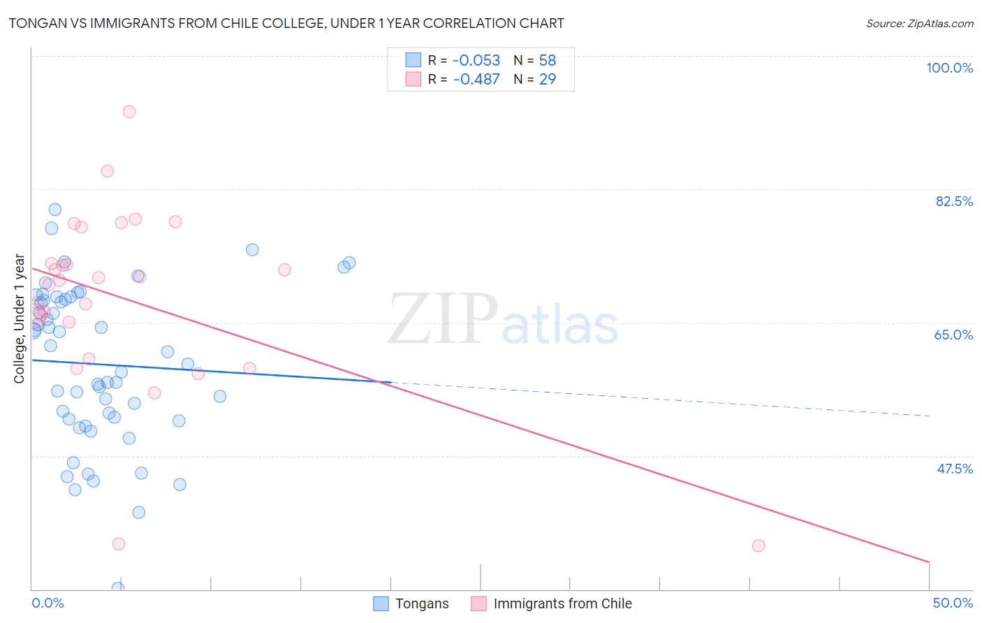Tongan vs Immigrants from Chile College, Under 1 year