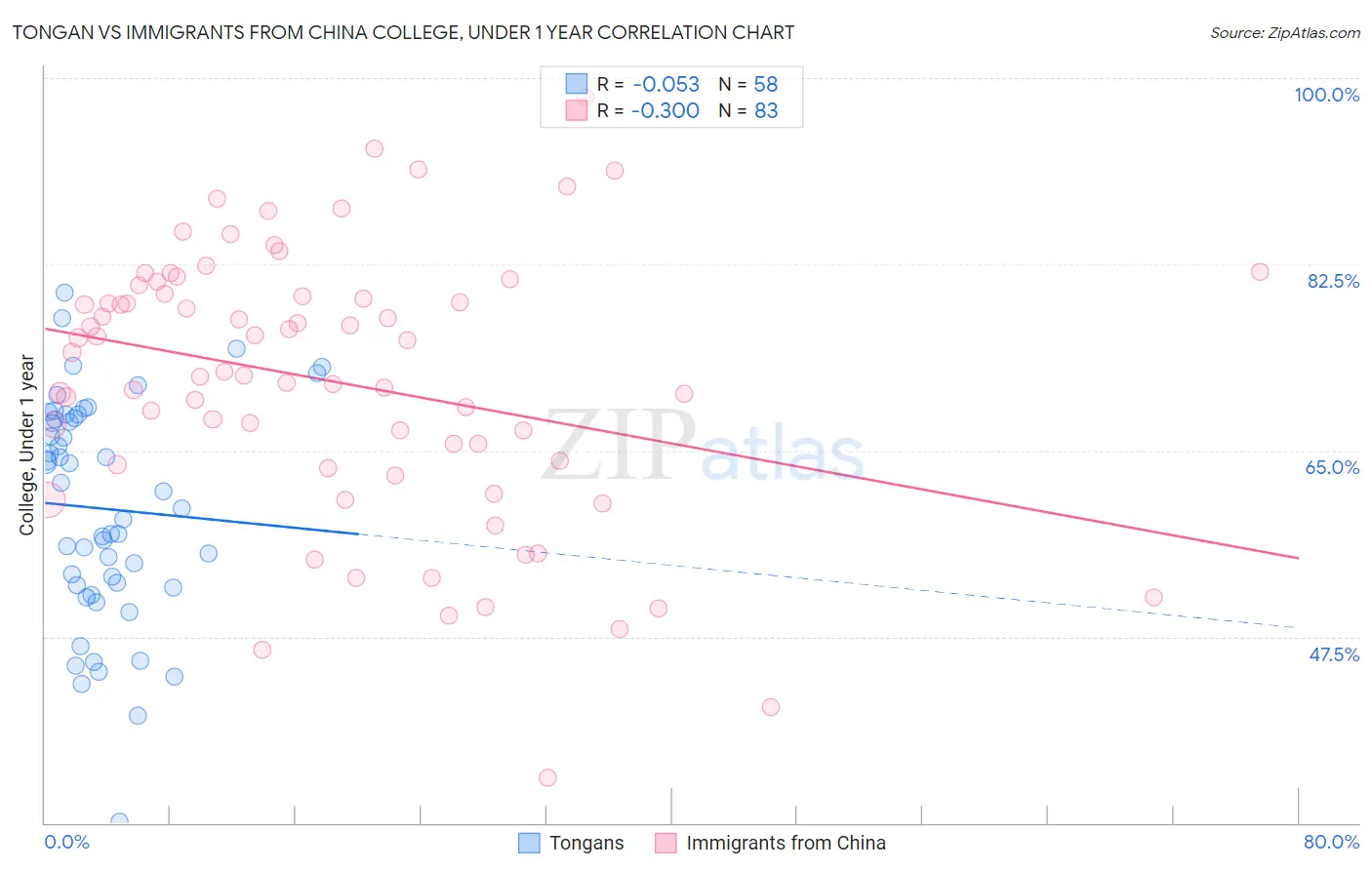 Tongan vs Immigrants from China College, Under 1 year