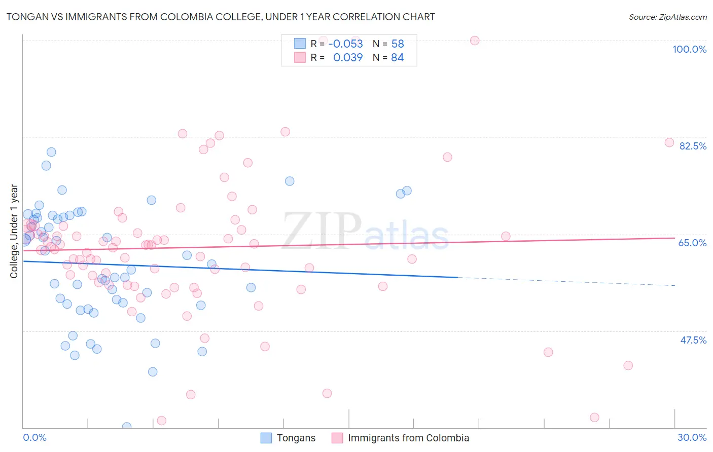 Tongan vs Immigrants from Colombia College, Under 1 year