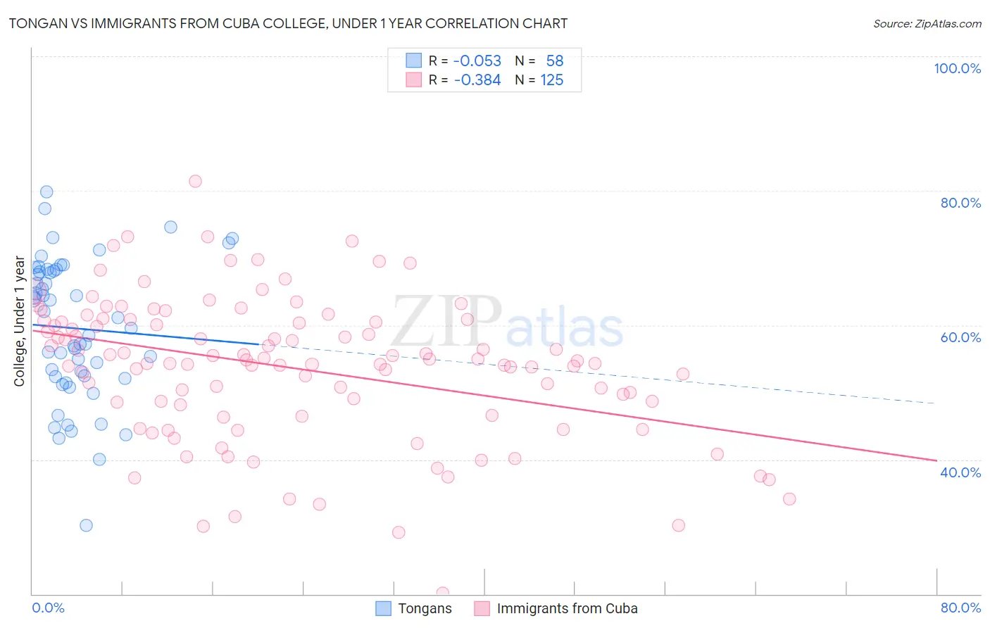 Tongan vs Immigrants from Cuba College, Under 1 year