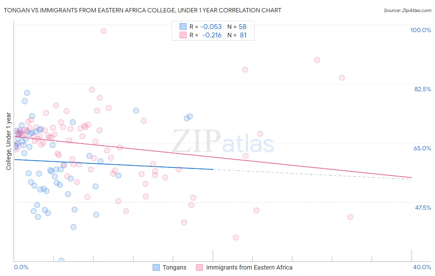 Tongan vs Immigrants from Eastern Africa College, Under 1 year