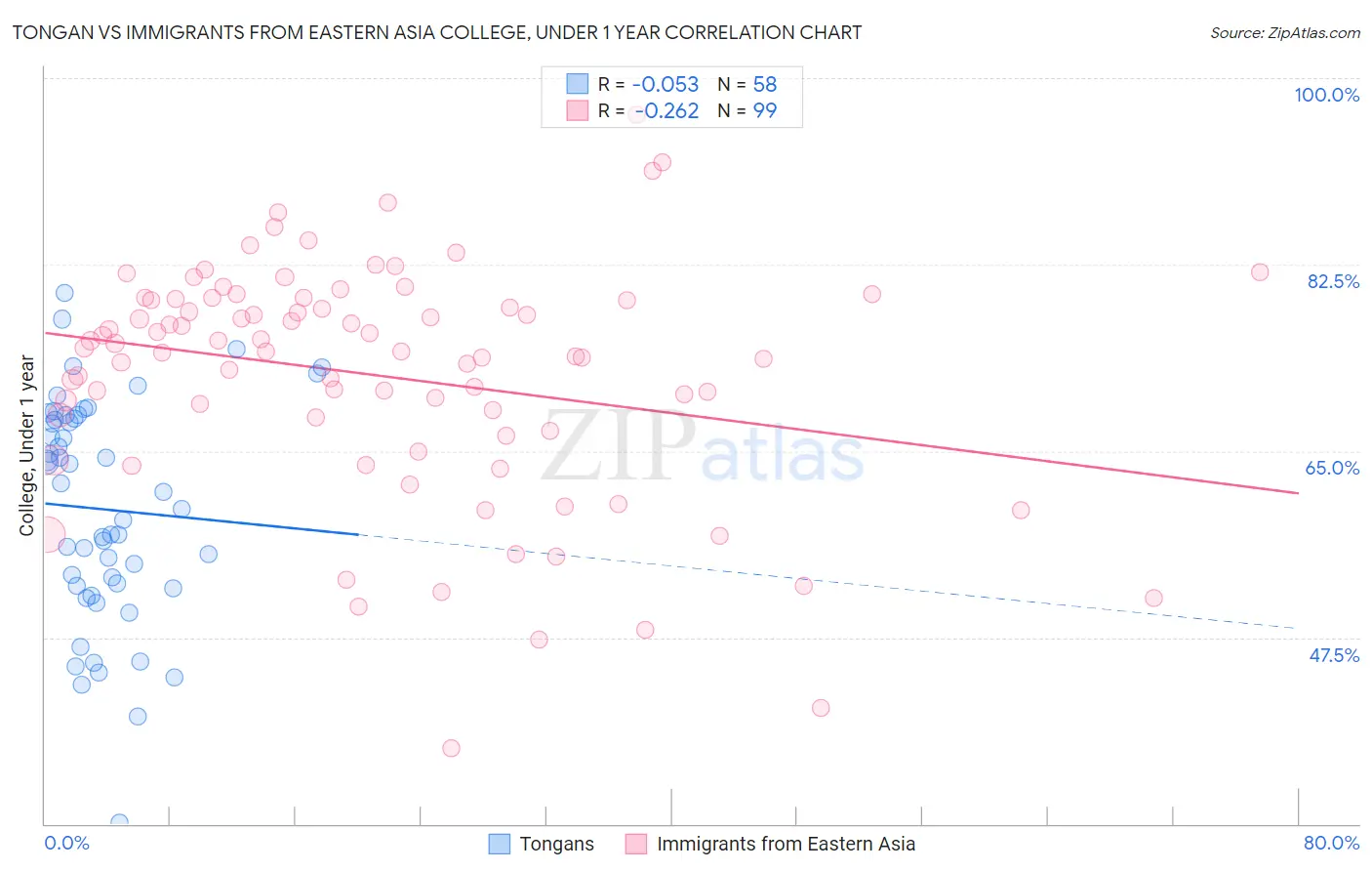 Tongan vs Immigrants from Eastern Asia College, Under 1 year