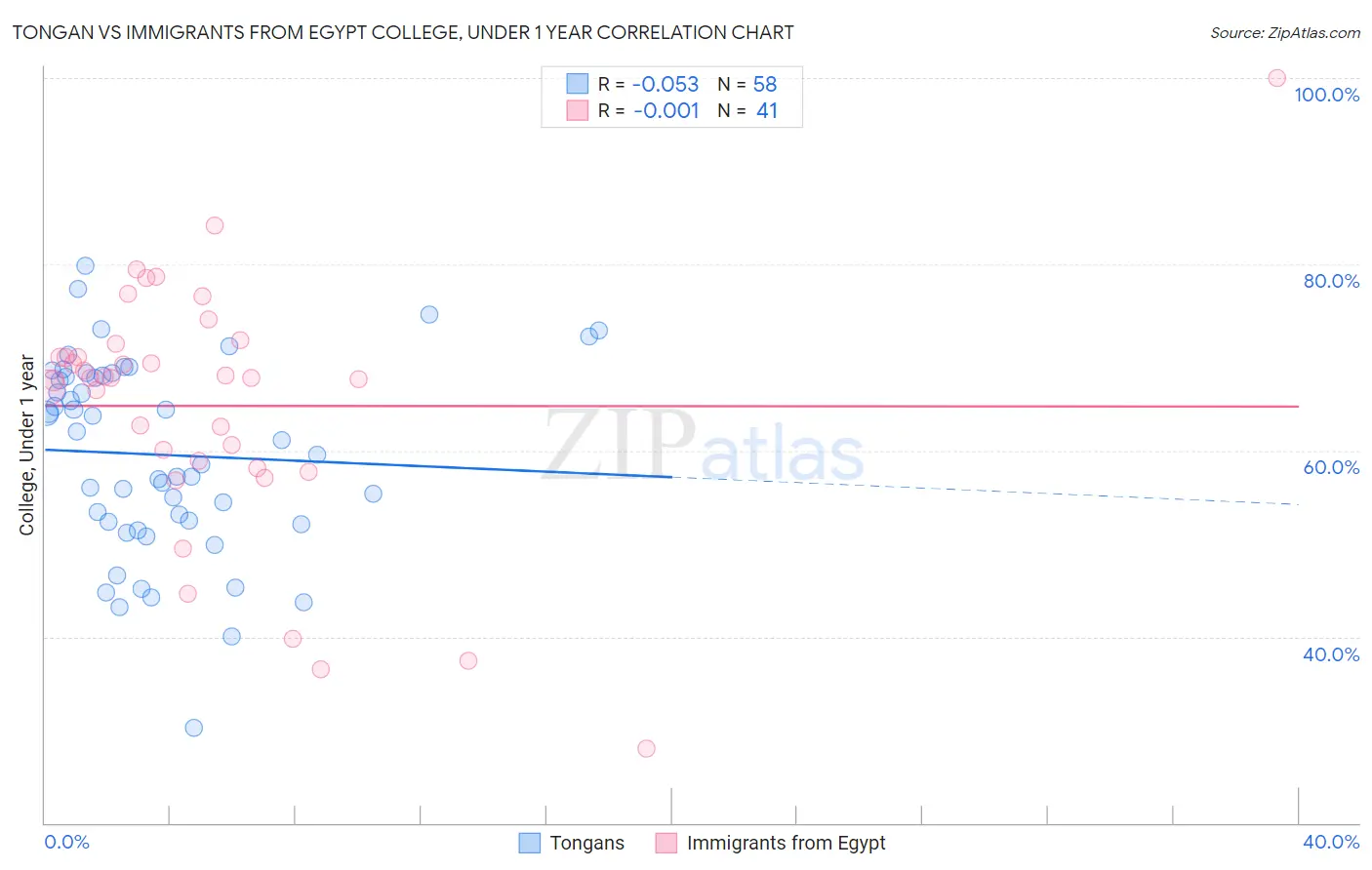 Tongan vs Immigrants from Egypt College, Under 1 year
