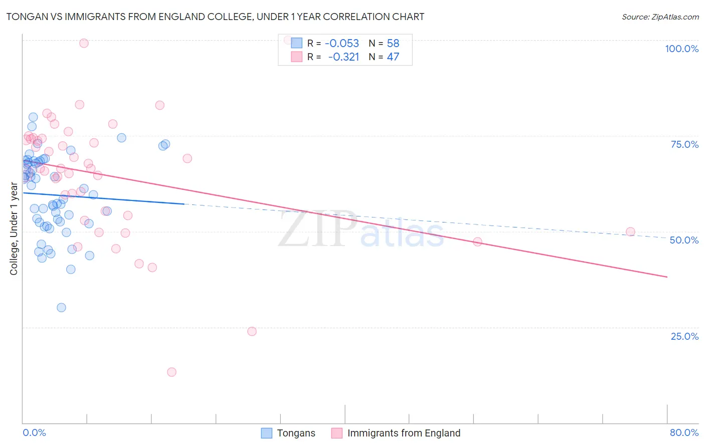 Tongan vs Immigrants from England College, Under 1 year