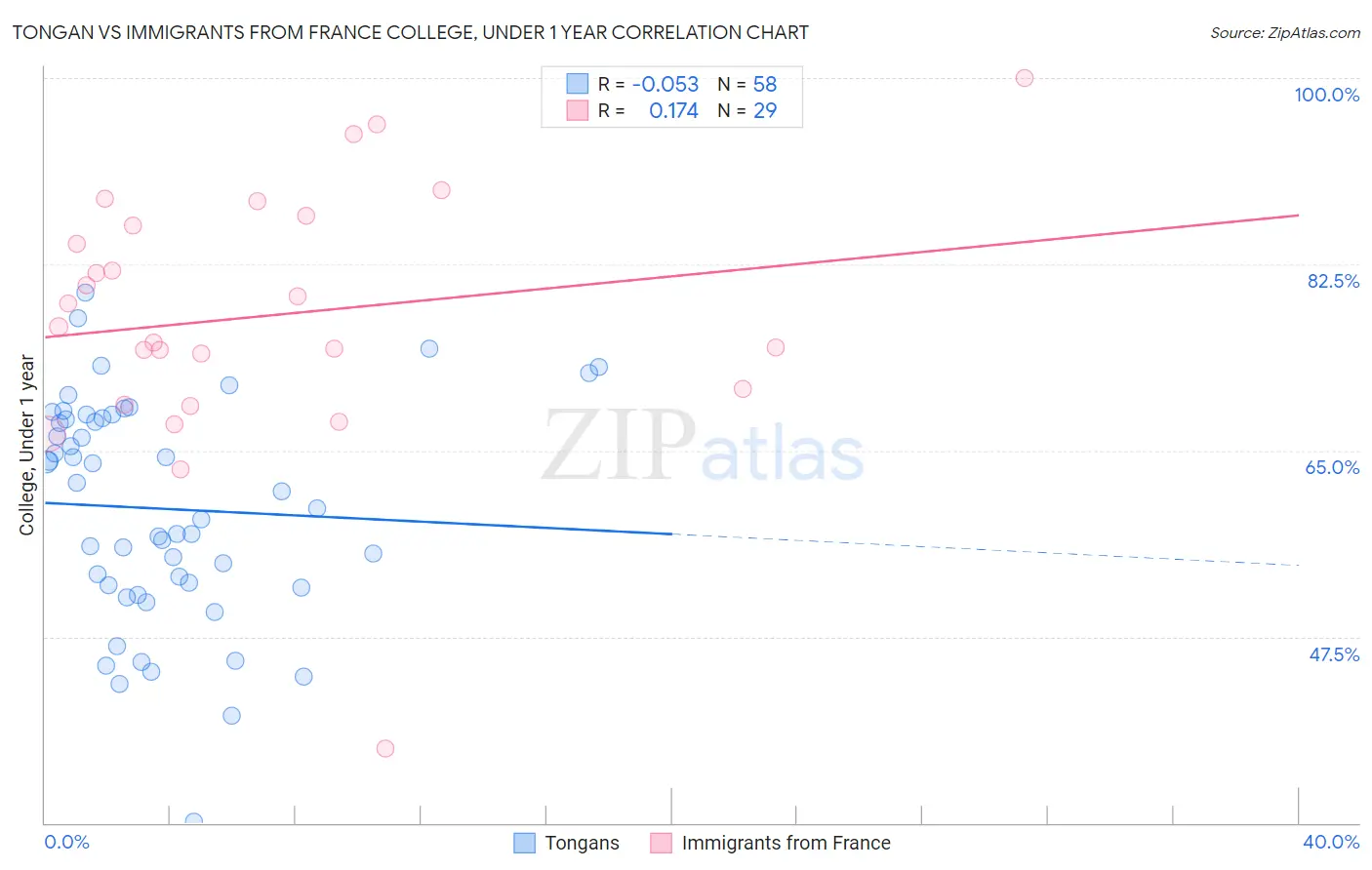 Tongan vs Immigrants from France College, Under 1 year