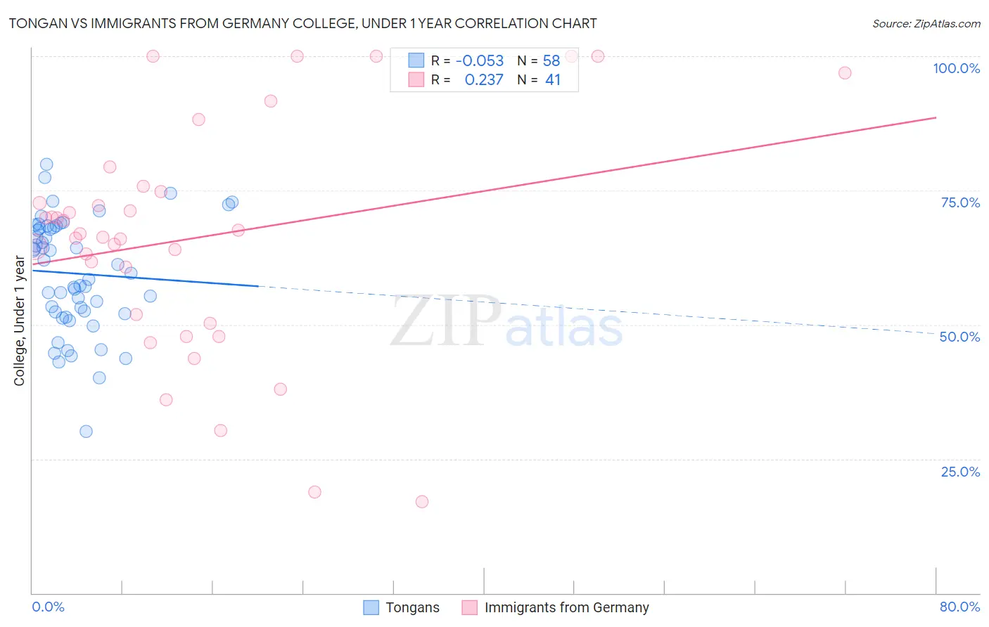 Tongan vs Immigrants from Germany College, Under 1 year