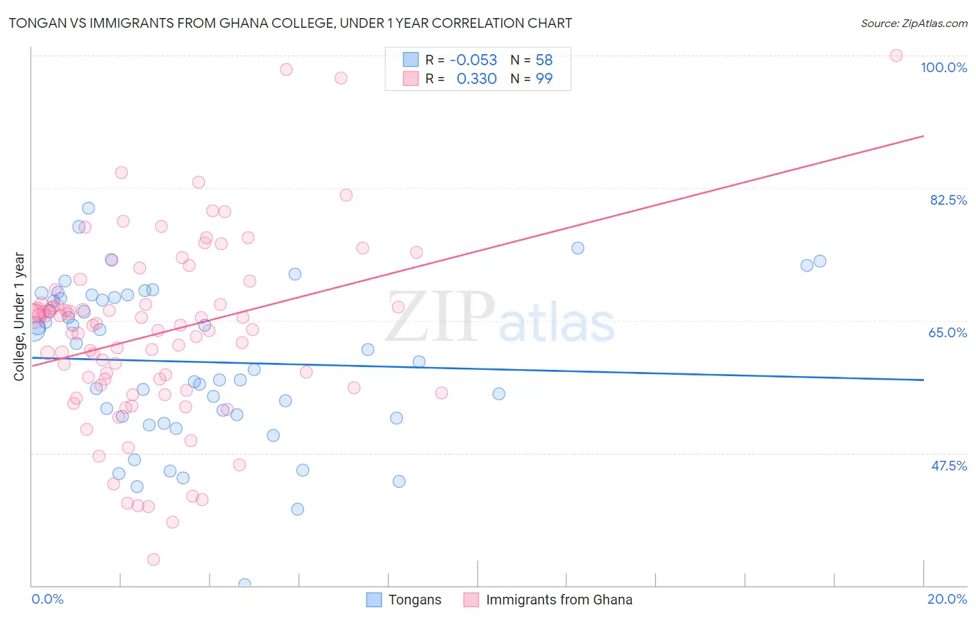 Tongan vs Immigrants from Ghana College, Under 1 year