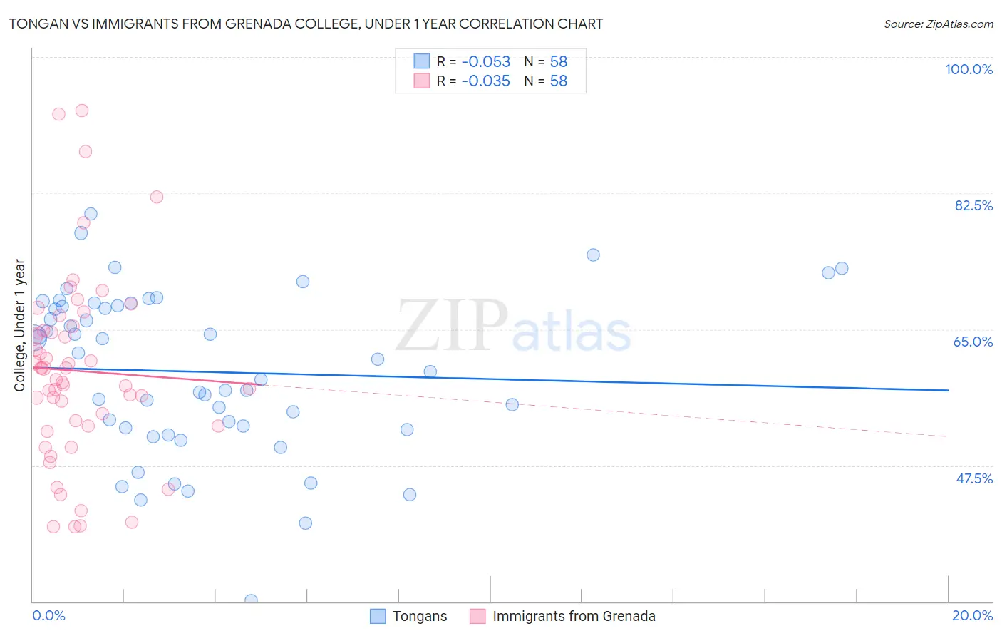 Tongan vs Immigrants from Grenada College, Under 1 year