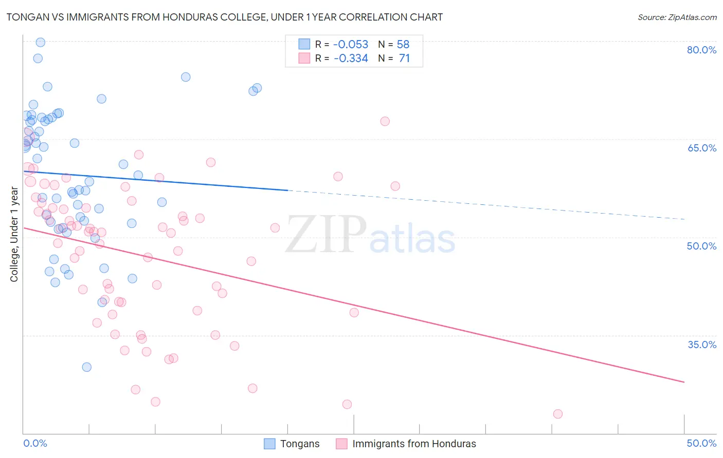 Tongan vs Immigrants from Honduras College, Under 1 year