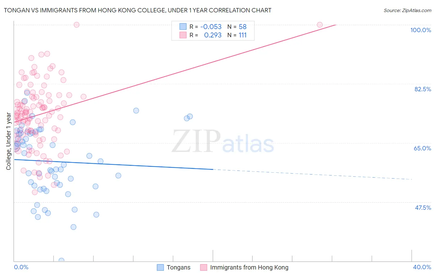 Tongan vs Immigrants from Hong Kong College, Under 1 year