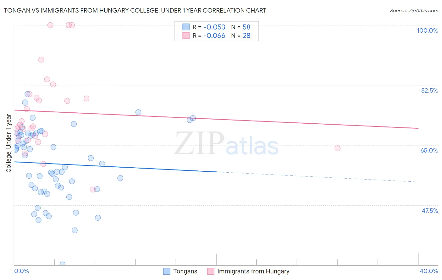 Tongan vs Immigrants from Hungary College, Under 1 year
