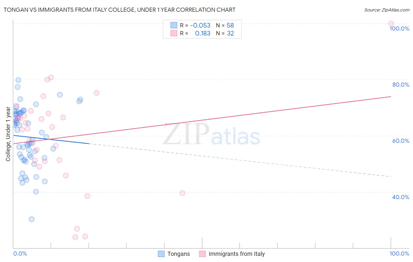Tongan vs Immigrants from Italy College, Under 1 year