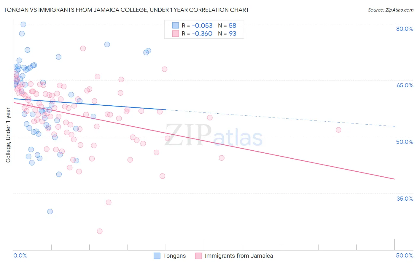 Tongan vs Immigrants from Jamaica College, Under 1 year