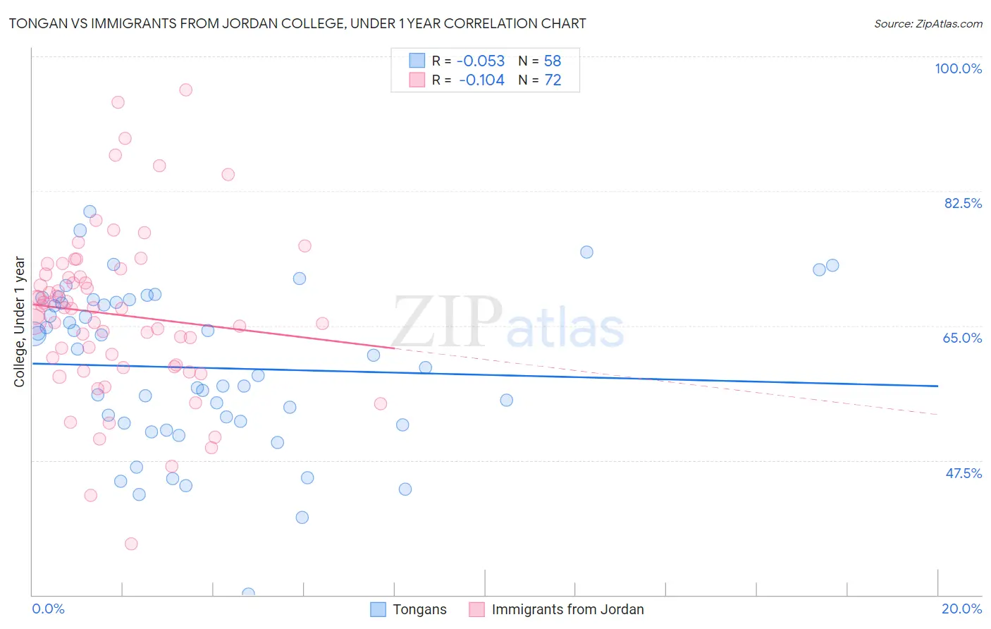 Tongan vs Immigrants from Jordan College, Under 1 year