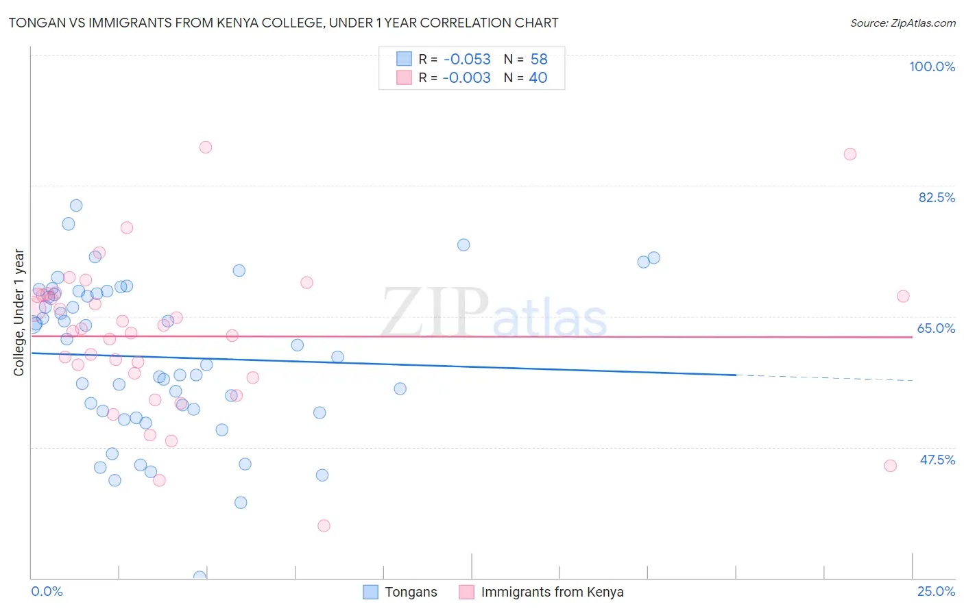 Tongan vs Immigrants from Kenya College, Under 1 year