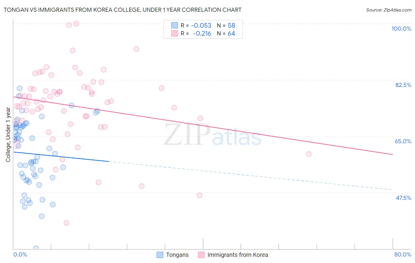 Tongan vs Immigrants from Korea College, Under 1 year