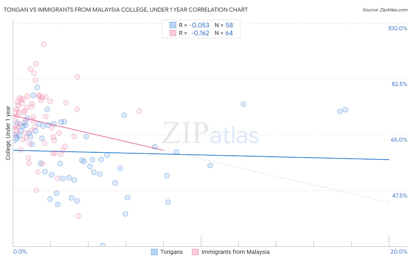 Tongan vs Immigrants from Malaysia College, Under 1 year