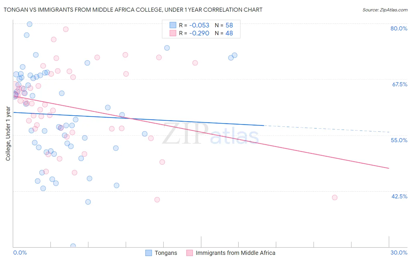 Tongan vs Immigrants from Middle Africa College, Under 1 year