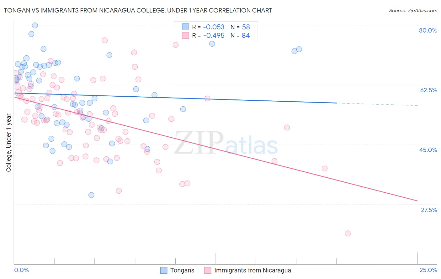 Tongan vs Immigrants from Nicaragua College, Under 1 year