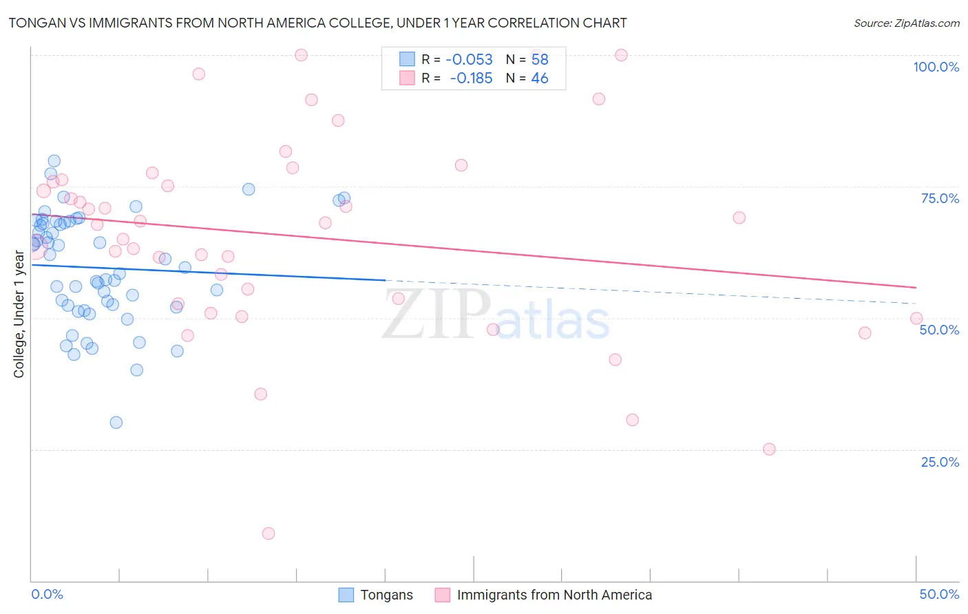 Tongan vs Immigrants from North America College, Under 1 year