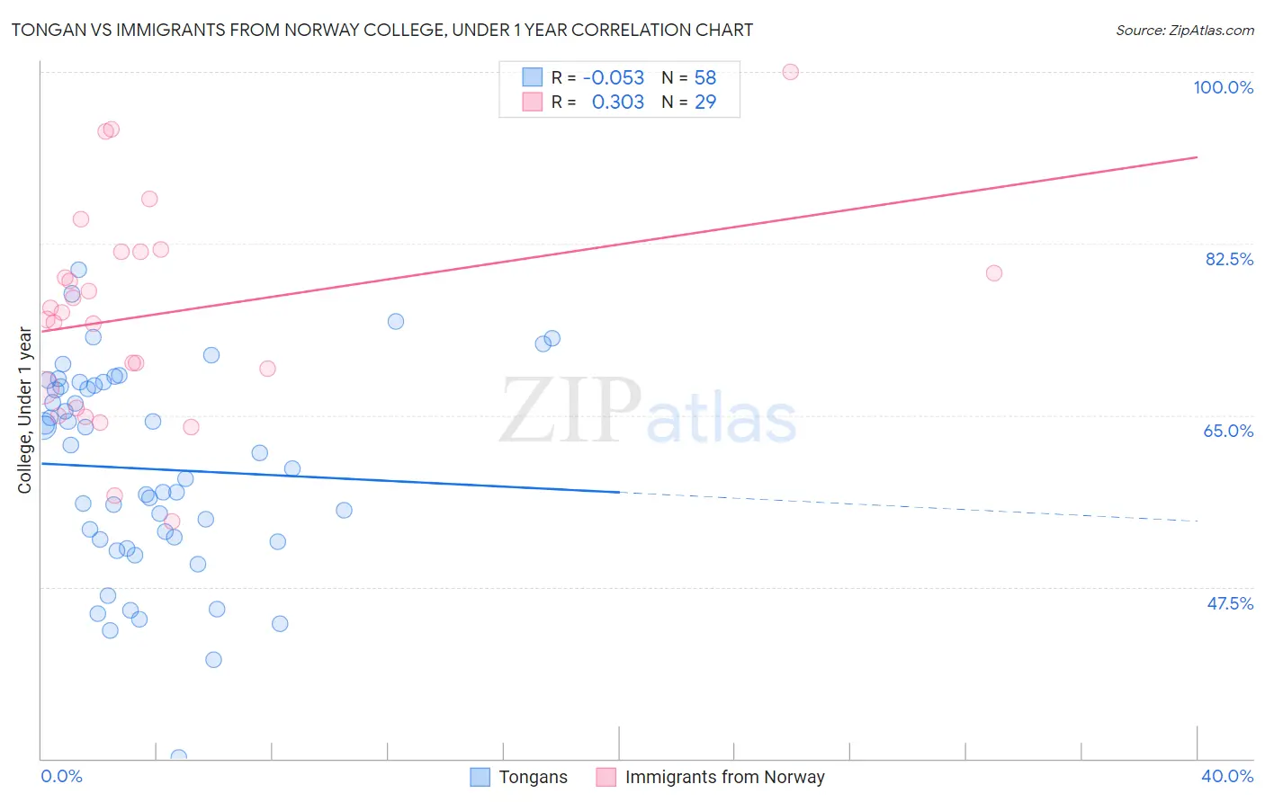 Tongan vs Immigrants from Norway College, Under 1 year