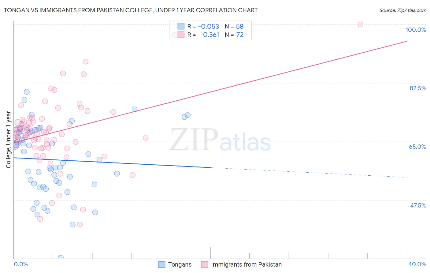 Tongan vs Immigrants from Pakistan College, Under 1 year