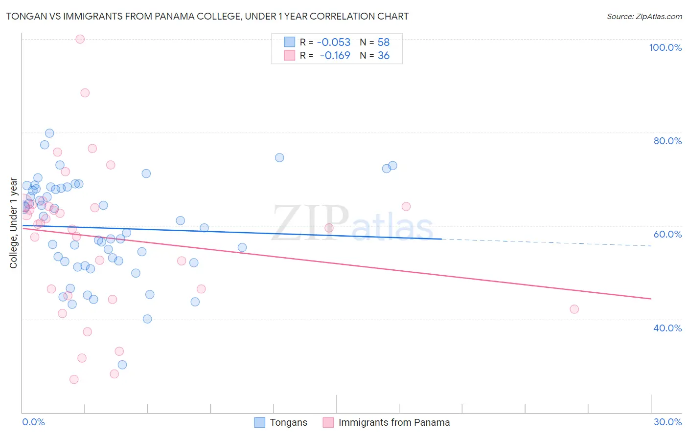 Tongan vs Immigrants from Panama College, Under 1 year