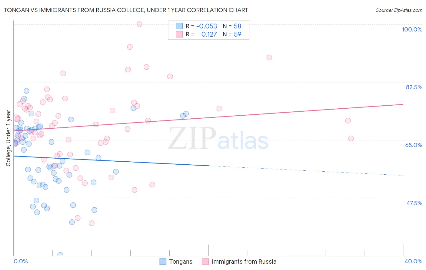 Tongan vs Immigrants from Russia College, Under 1 year