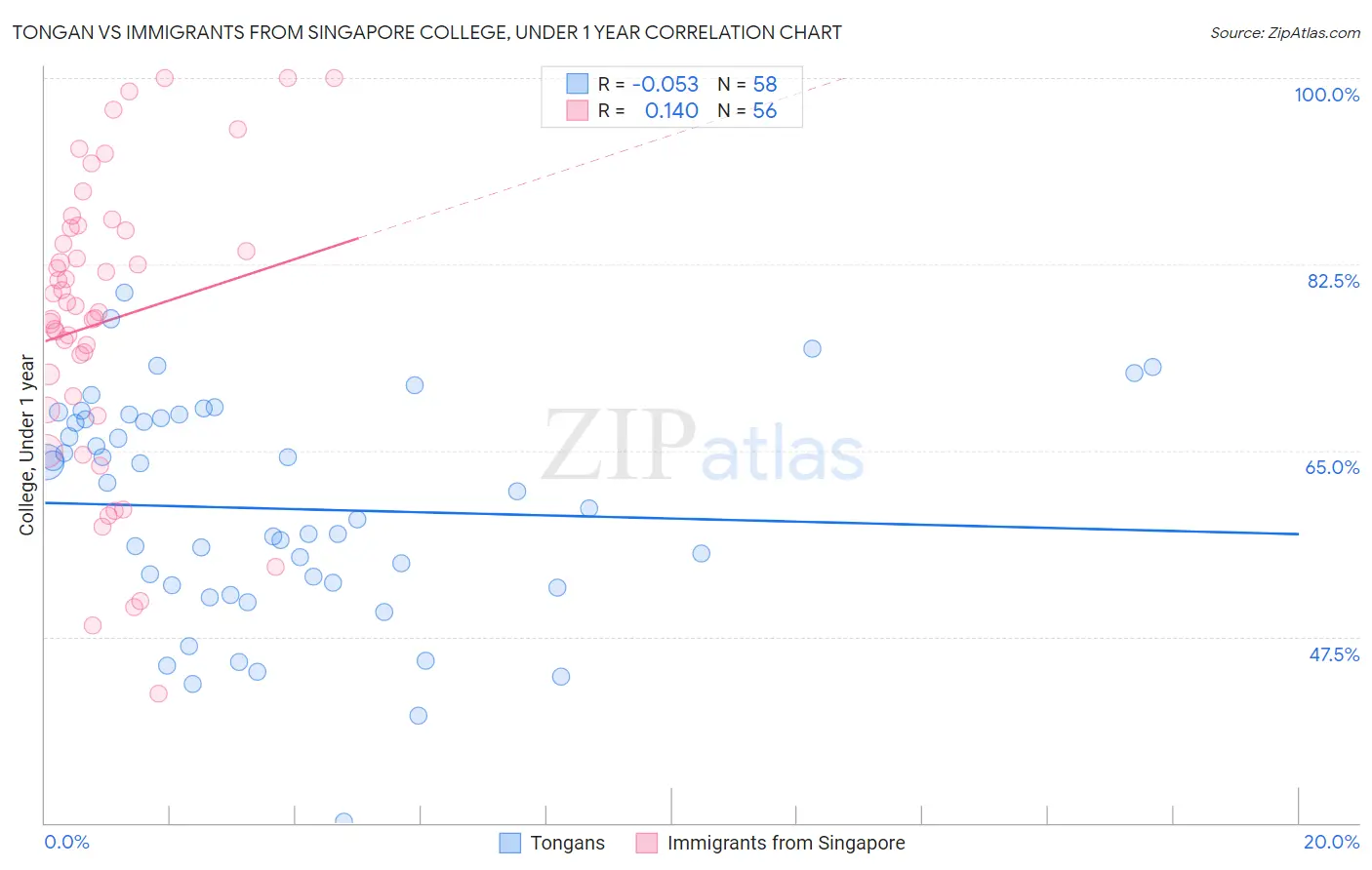 Tongan vs Immigrants from Singapore College, Under 1 year