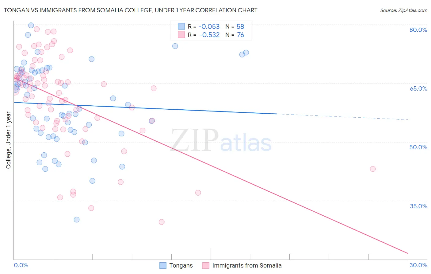 Tongan vs Immigrants from Somalia College, Under 1 year